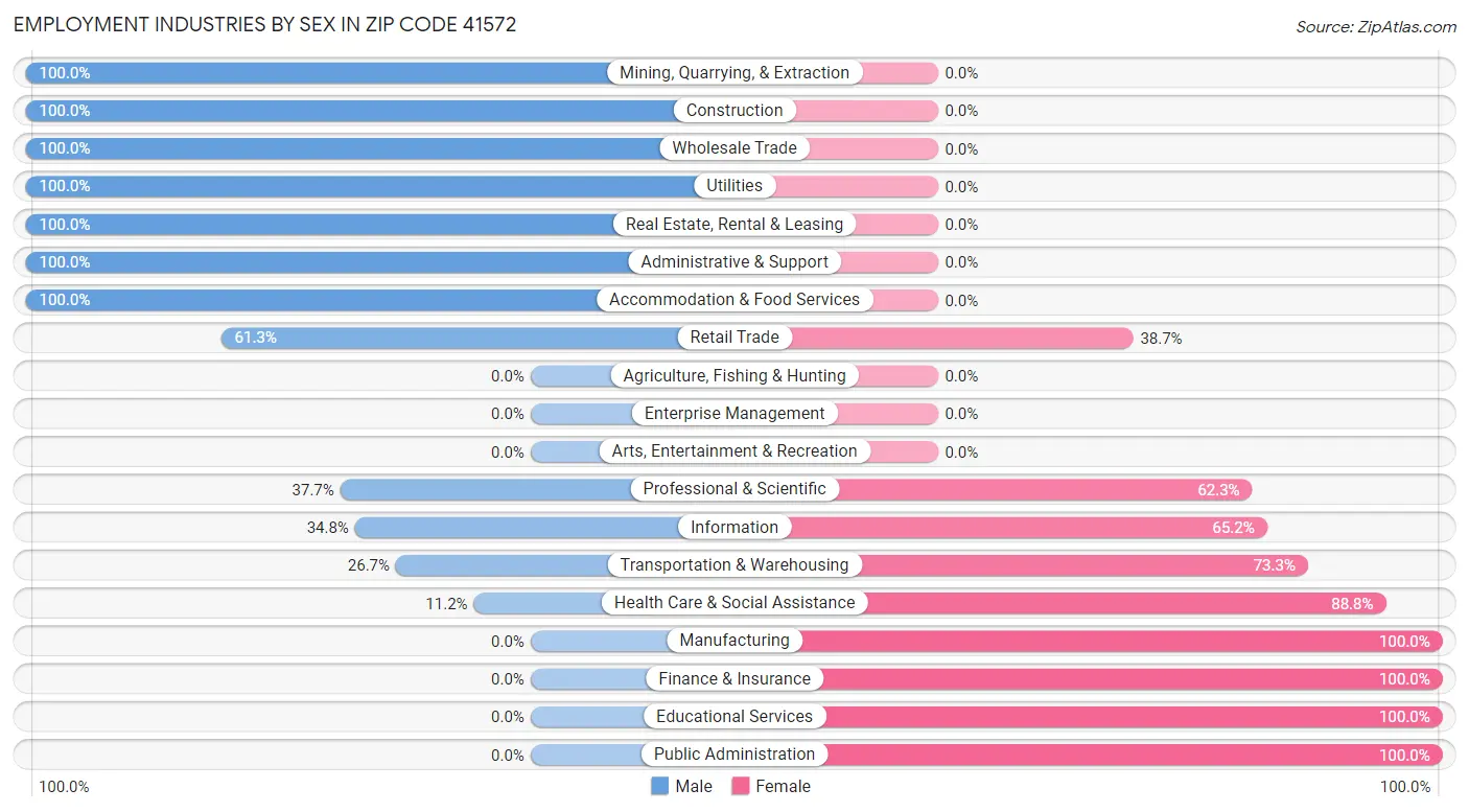 Employment Industries by Sex in Zip Code 41572