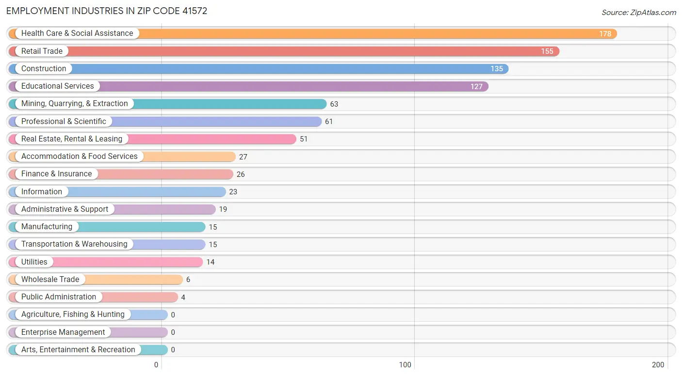Employment Industries in Zip Code 41572
