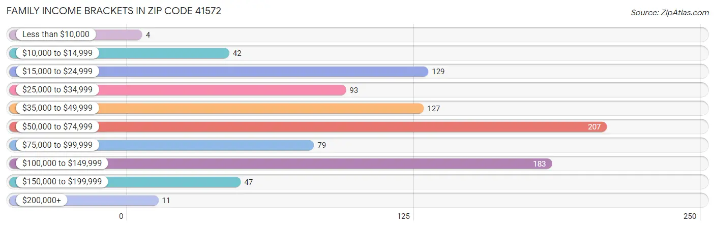 Family Income Brackets in Zip Code 41572