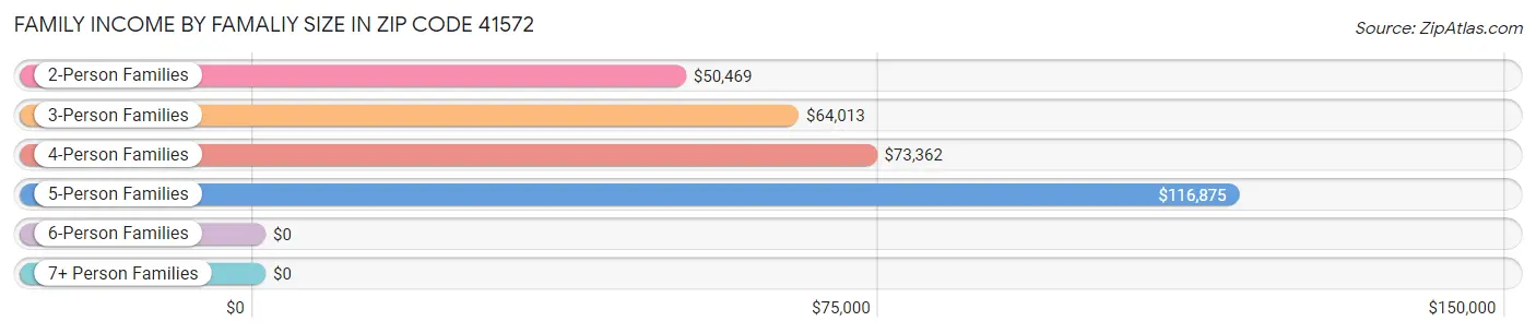 Family Income by Famaliy Size in Zip Code 41572