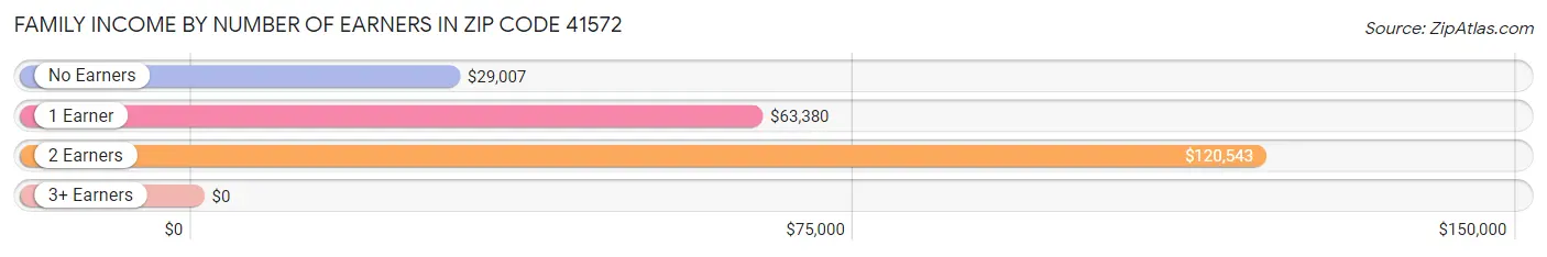 Family Income by Number of Earners in Zip Code 41572