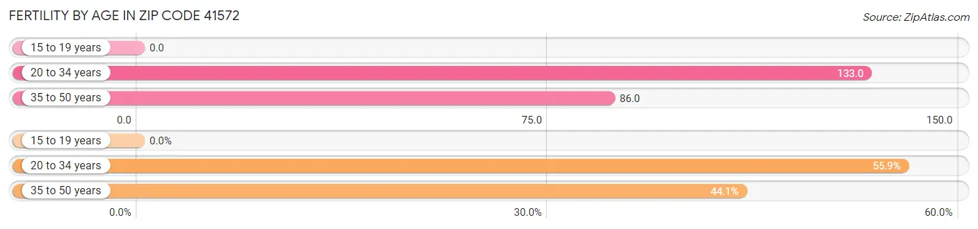 Female Fertility by Age in Zip Code 41572