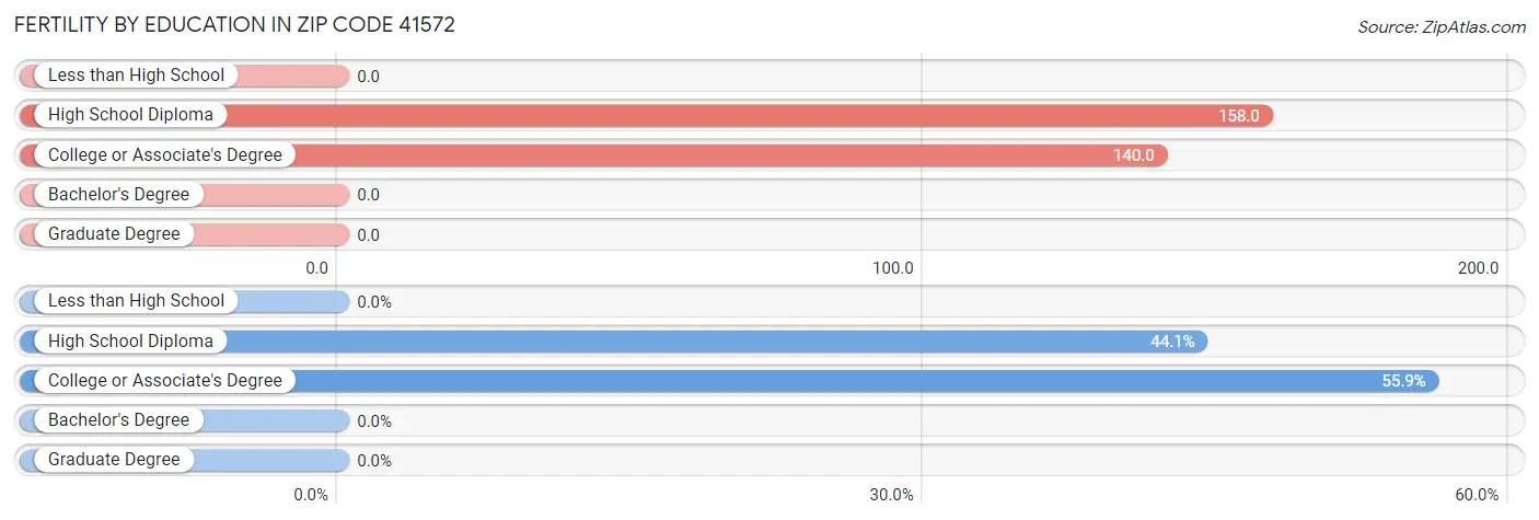 Female Fertility by Education Attainment in Zip Code 41572