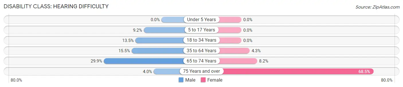 Disability in Zip Code 41572: <span>Hearing Difficulty</span>