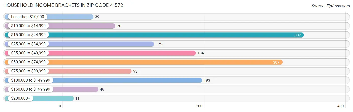 Household Income Brackets in Zip Code 41572