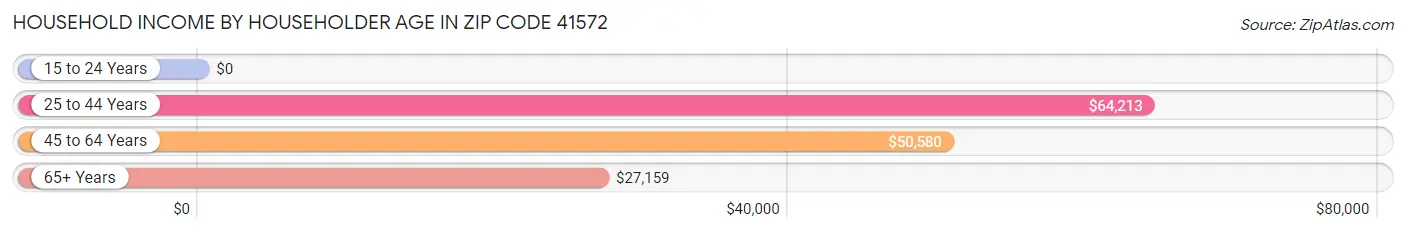 Household Income by Householder Age in Zip Code 41572