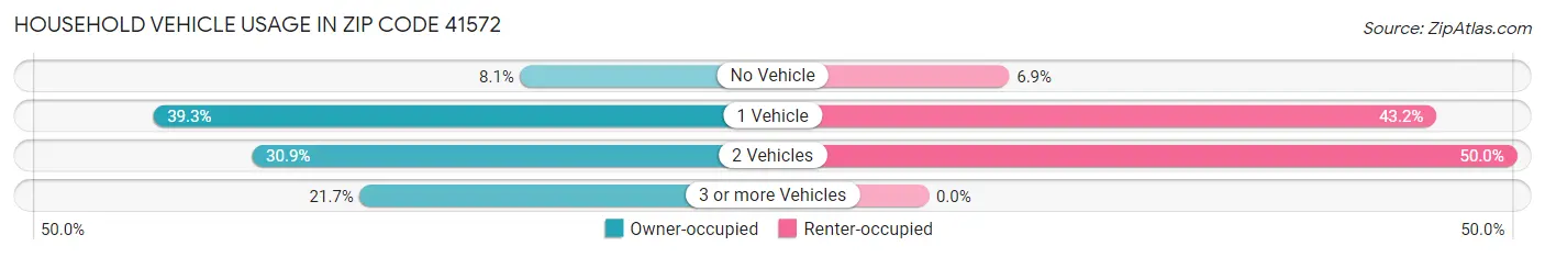 Household Vehicle Usage in Zip Code 41572