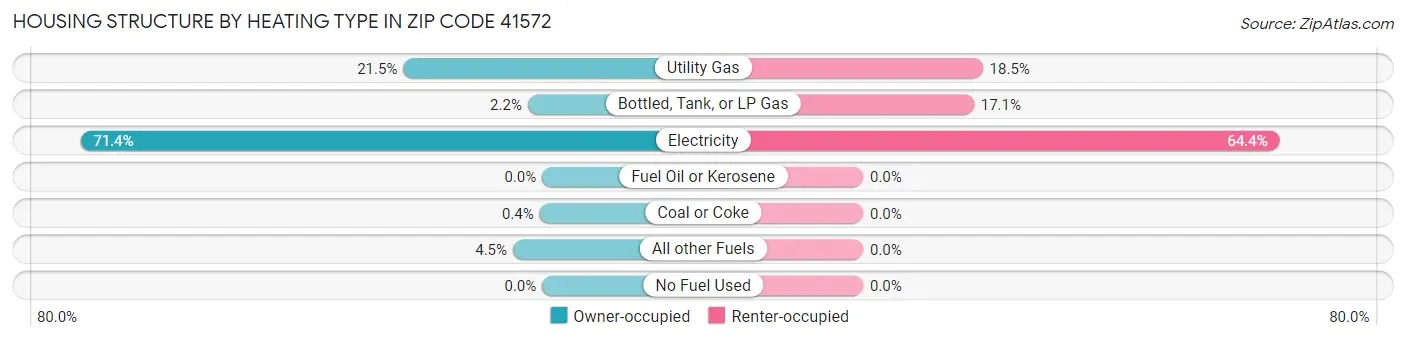 Housing Structure by Heating Type in Zip Code 41572