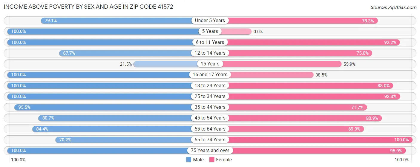 Income Above Poverty by Sex and Age in Zip Code 41572
