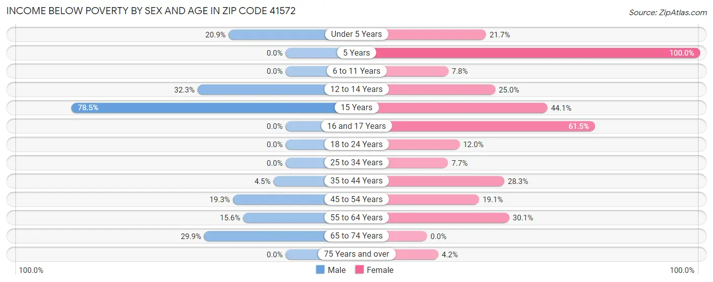 Income Below Poverty by Sex and Age in Zip Code 41572