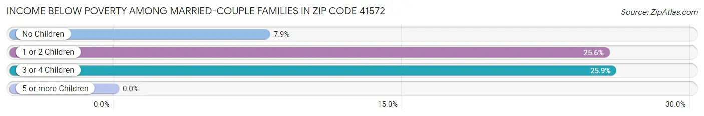 Income Below Poverty Among Married-Couple Families in Zip Code 41572