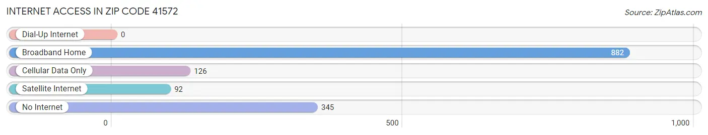 Internet Access in Zip Code 41572