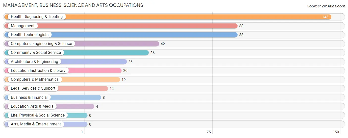 Management, Business, Science and Arts Occupations in Zip Code 41572