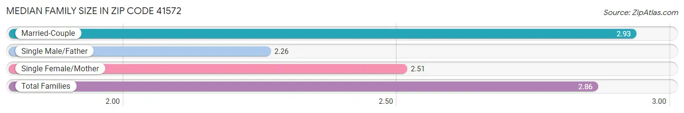 Median Family Size in Zip Code 41572