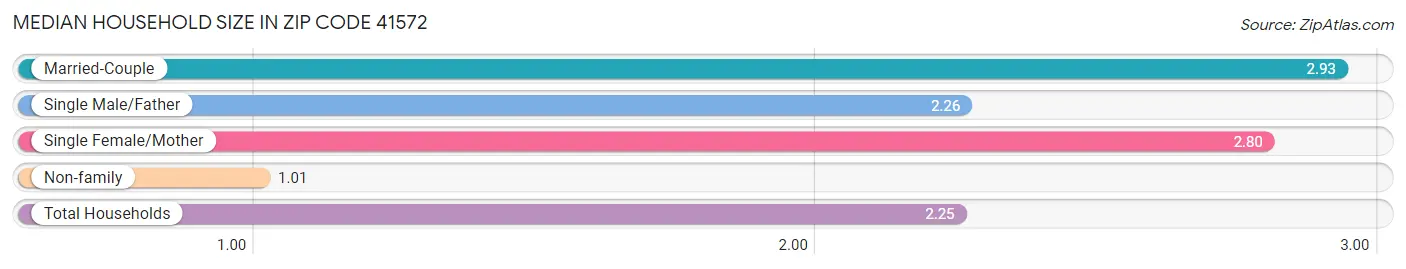 Median Household Size in Zip Code 41572