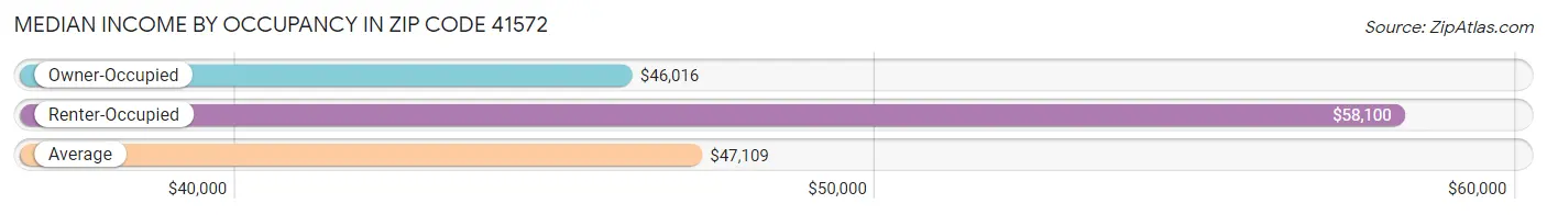 Median Income by Occupancy in Zip Code 41572