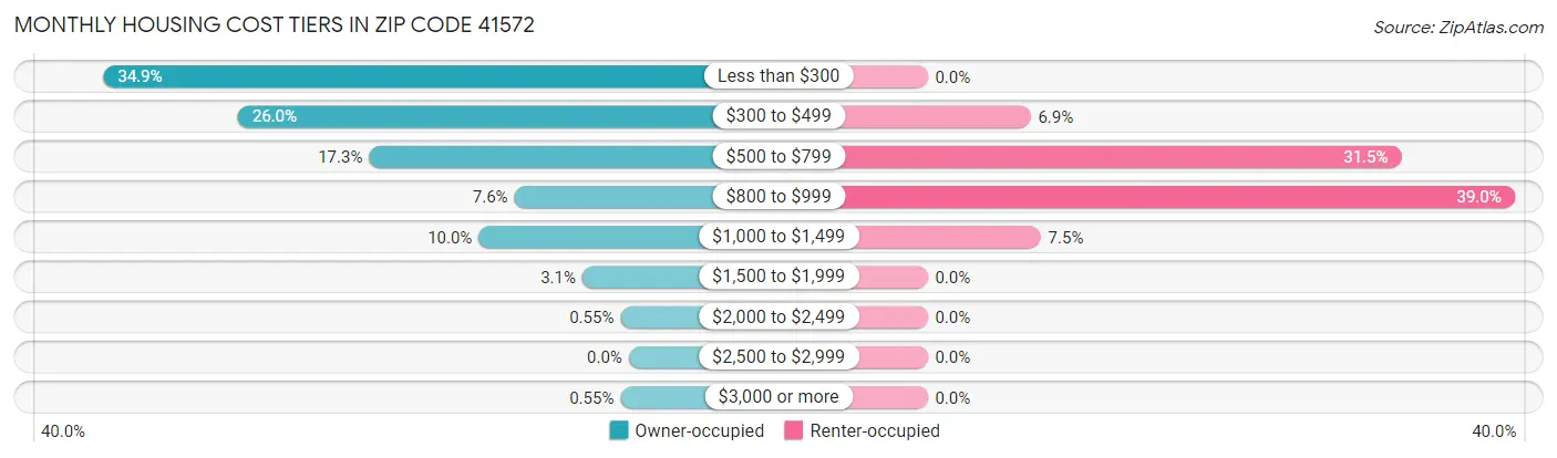 Monthly Housing Cost Tiers in Zip Code 41572