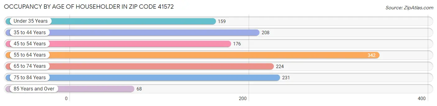 Occupancy by Age of Householder in Zip Code 41572