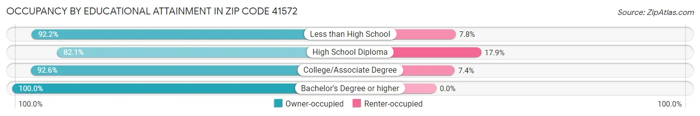 Occupancy by Educational Attainment in Zip Code 41572