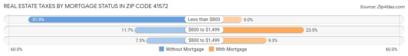 Real Estate Taxes by Mortgage Status in Zip Code 41572
