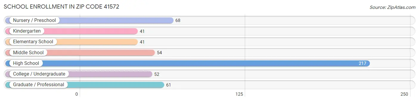School Enrollment in Zip Code 41572