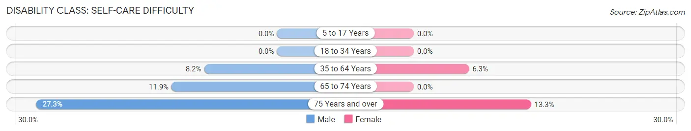 Disability in Zip Code 41572: <span>Self-Care Difficulty</span>