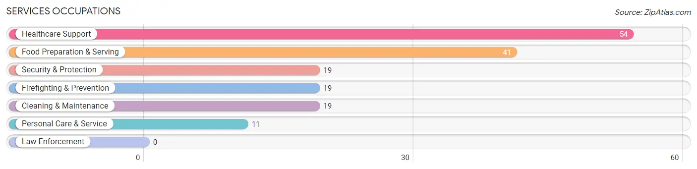 Services Occupations in Zip Code 41572