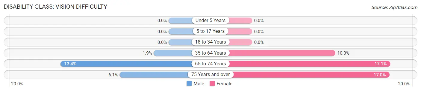 Disability in Zip Code 41572: <span>Vision Difficulty</span>