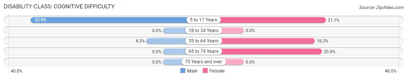 Disability in Zip Code 41601: <span>Cognitive Difficulty</span>