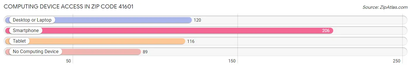 Computing Device Access in Zip Code 41601