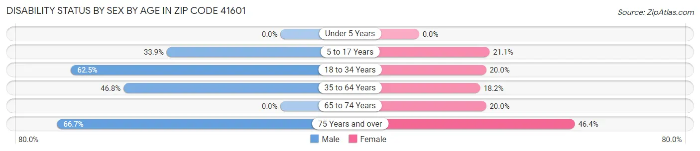 Disability Status by Sex by Age in Zip Code 41601