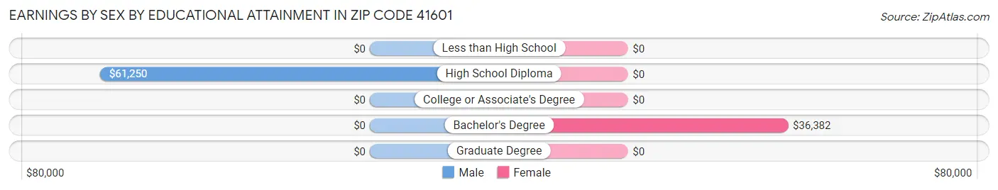 Earnings by Sex by Educational Attainment in Zip Code 41601