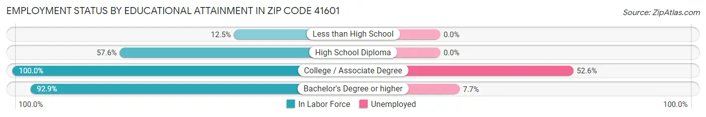 Employment Status by Educational Attainment in Zip Code 41601