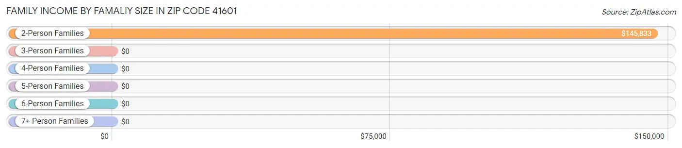 Family Income by Famaliy Size in Zip Code 41601