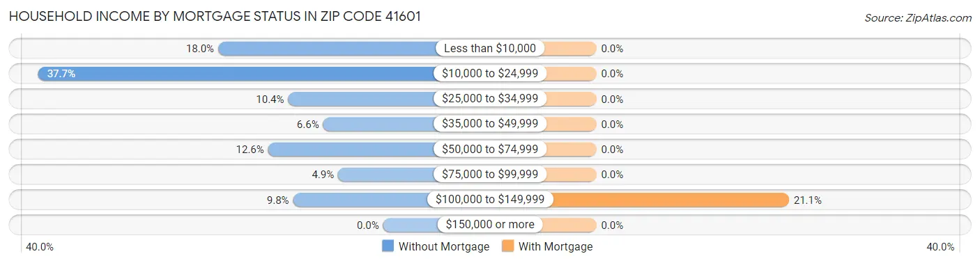 Household Income by Mortgage Status in Zip Code 41601