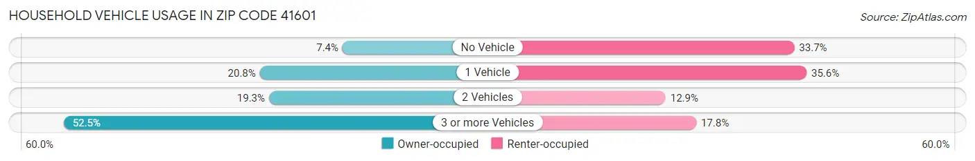 Household Vehicle Usage in Zip Code 41601