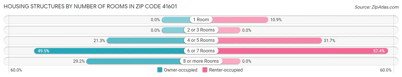 Housing Structures by Number of Rooms in Zip Code 41601
