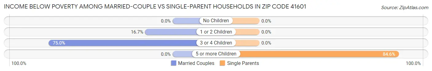 Income Below Poverty Among Married-Couple vs Single-Parent Households in Zip Code 41601