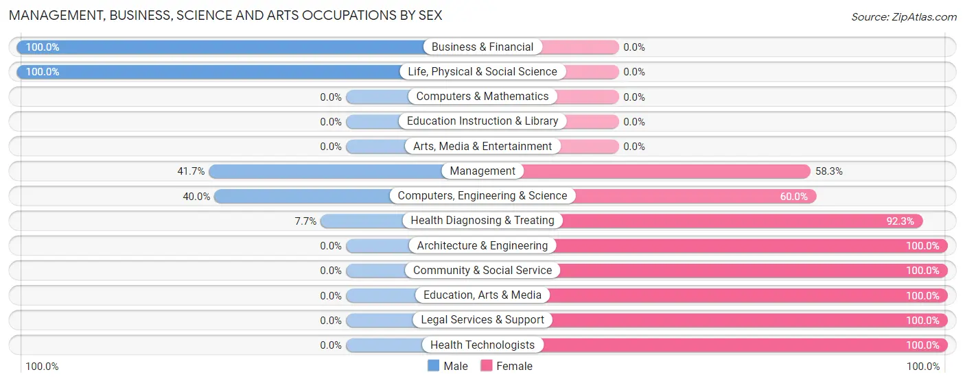 Management, Business, Science and Arts Occupations by Sex in Zip Code 41601
