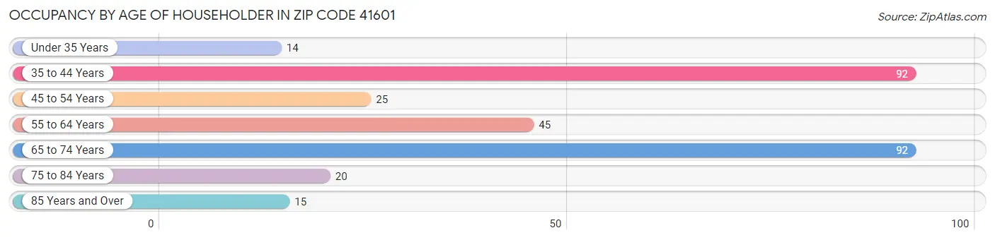 Occupancy by Age of Householder in Zip Code 41601
