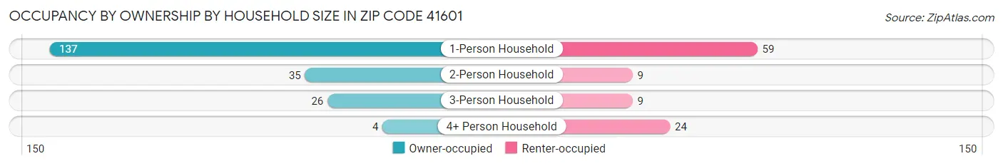 Occupancy by Ownership by Household Size in Zip Code 41601