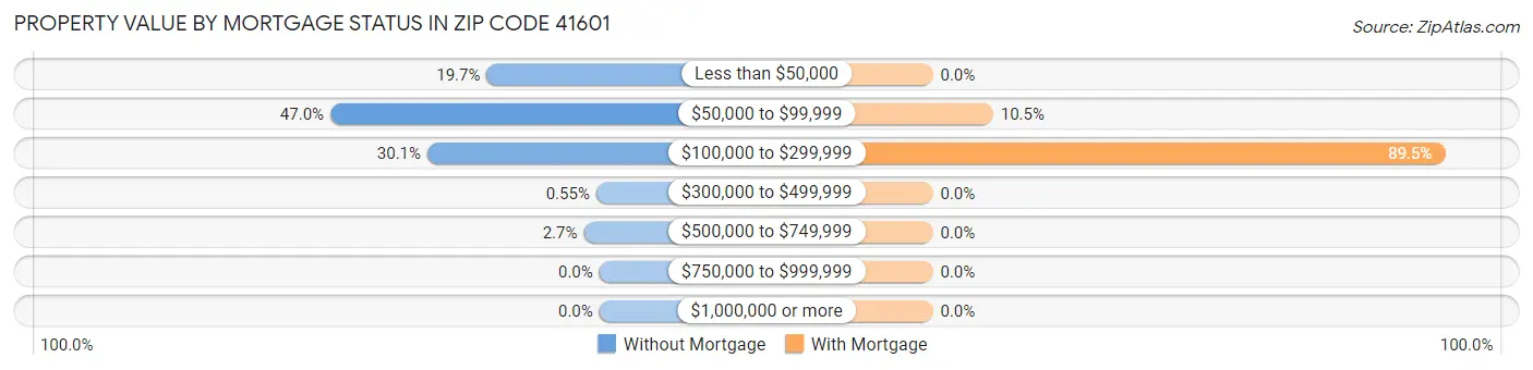 Property Value by Mortgage Status in Zip Code 41601