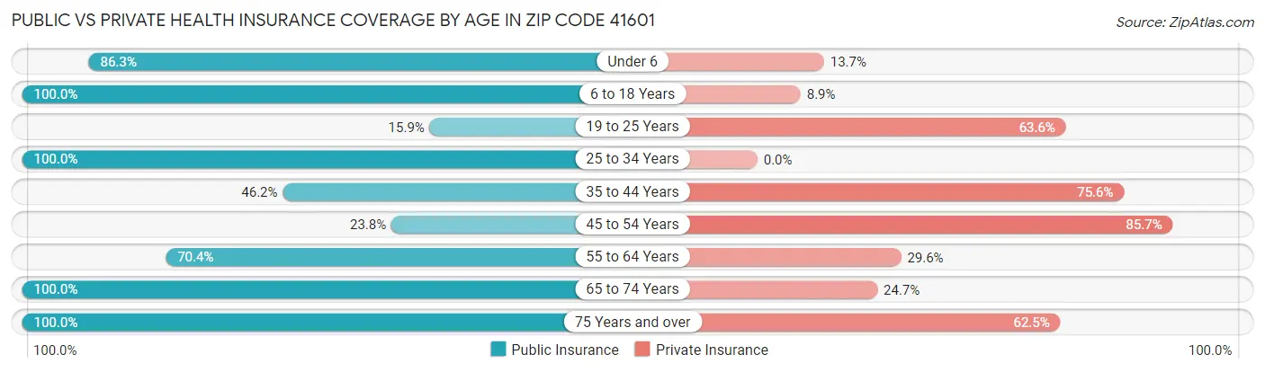 Public vs Private Health Insurance Coverage by Age in Zip Code 41601