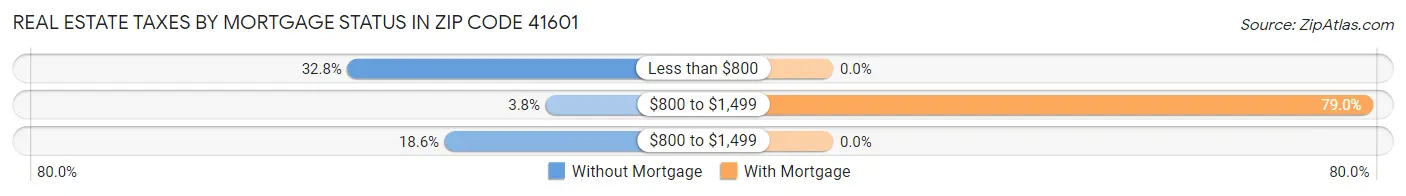 Real Estate Taxes by Mortgage Status in Zip Code 41601