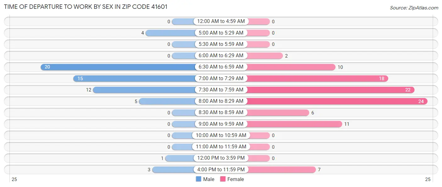 Time of Departure to Work by Sex in Zip Code 41601