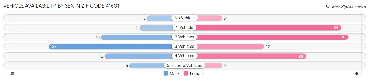 Vehicle Availability by Sex in Zip Code 41601