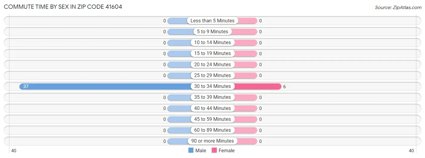 Commute Time by Sex in Zip Code 41604