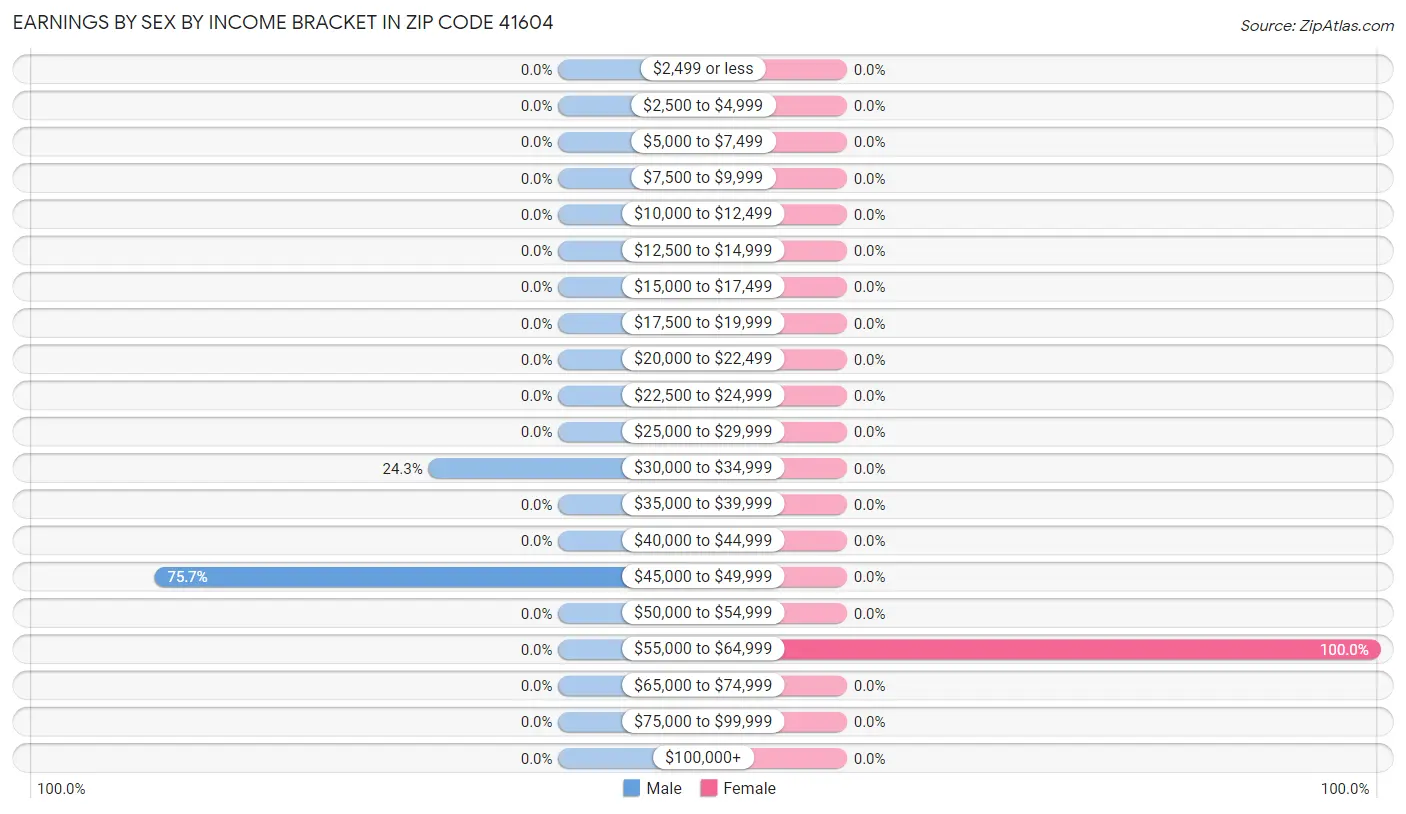 Earnings by Sex by Income Bracket in Zip Code 41604