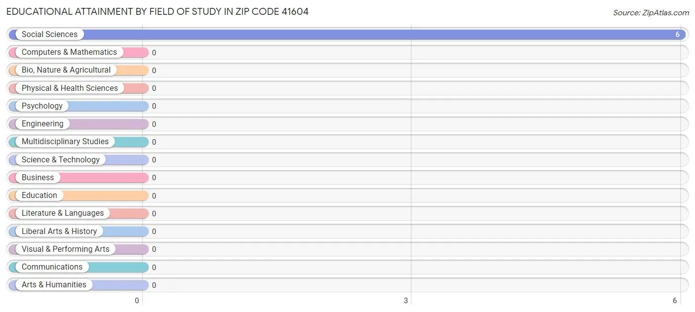 Educational Attainment by Field of Study in Zip Code 41604