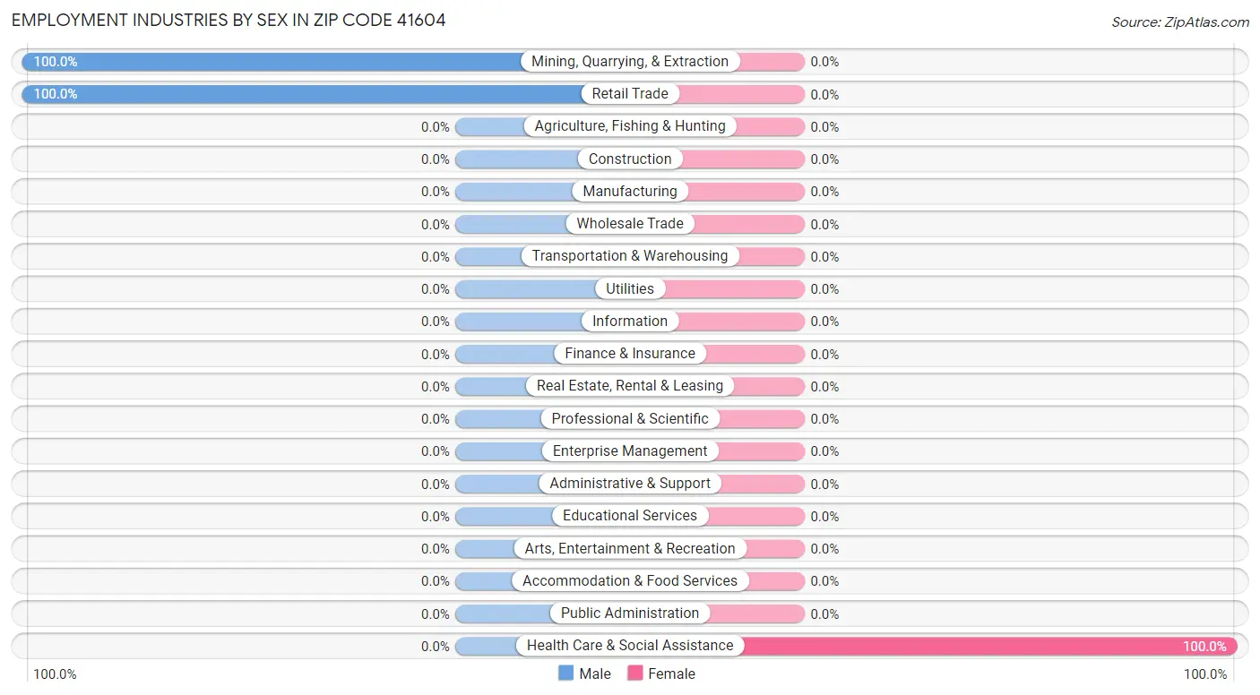 Employment Industries by Sex in Zip Code 41604